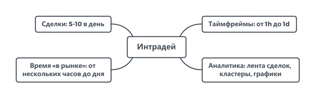 Дейтрейдинг, виды трейдинга