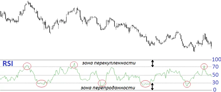 индикатор RSI, индекс относительной силы, индикатор технического анализа
