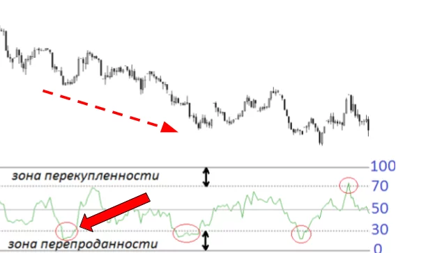 ложный сигнал индикатора RSI, индикатор теханализа, индикатор RSI