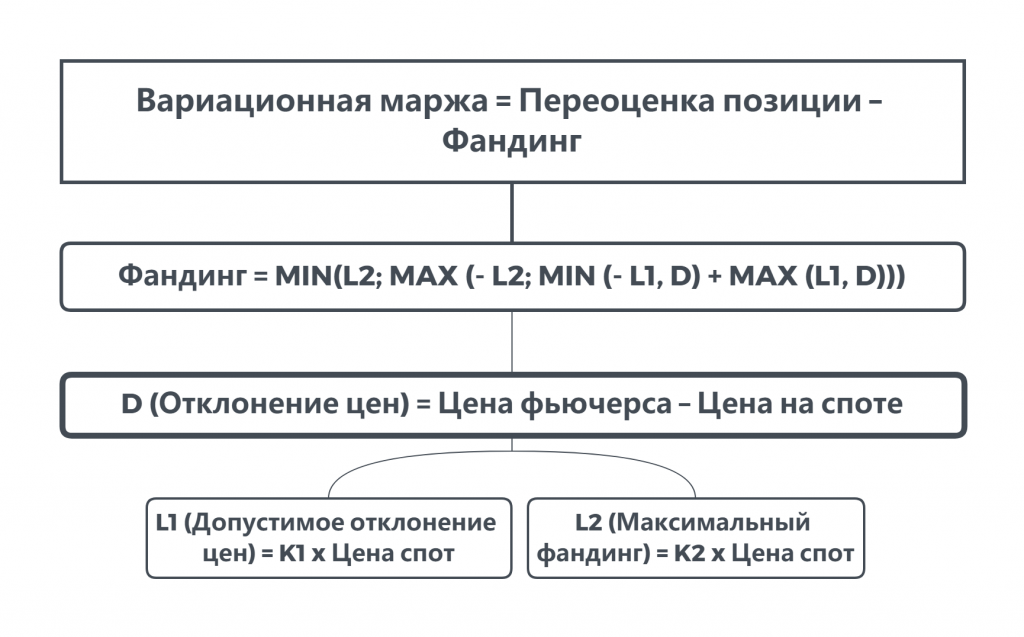 Бессрочные фьючерсы на Московской бирже, вечные фьючерсы