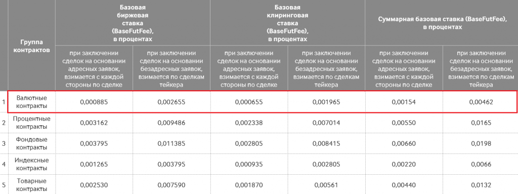 Комиссия Московской биржи, бессрочные фьючерс