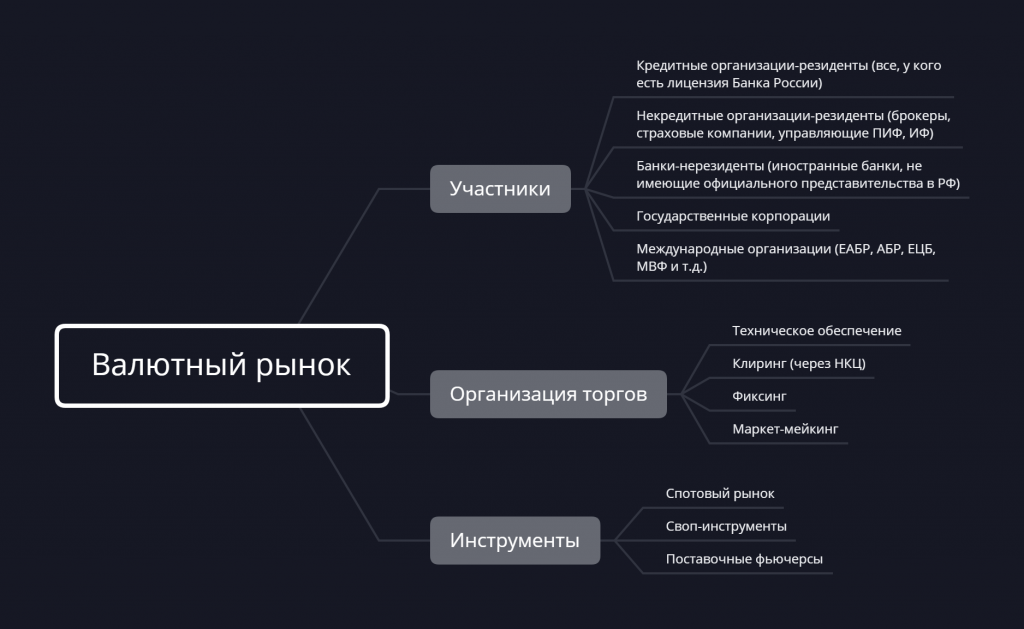 Торги на валютном рынке, валютный рынок Московской биржи