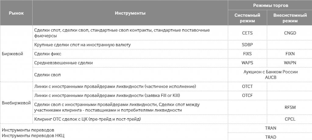 Торговые режимы, валютный рынок Московской биржи