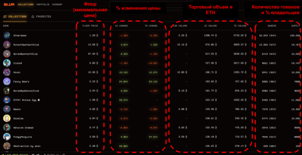 blur io nft маркетплейс nft blur io токены NFT NFT коллекции купить NFT продать NFT как купить продать листинги airdrop эирдроп маркептлейс биржа торговля NFT NFT royalties NFT отчисления