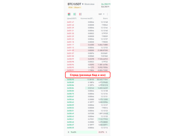 биржевой стакан Binance, спред между ценами бид и аск