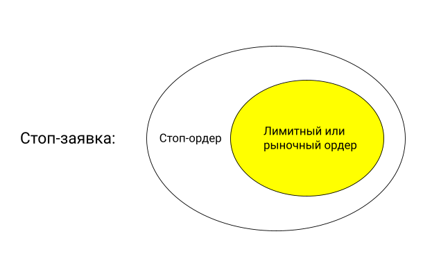 схема работы стоп-заявки