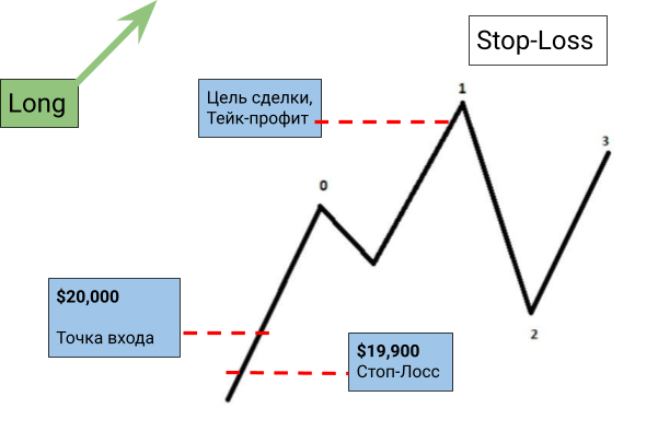 схема работы ордера Stop-Loss
