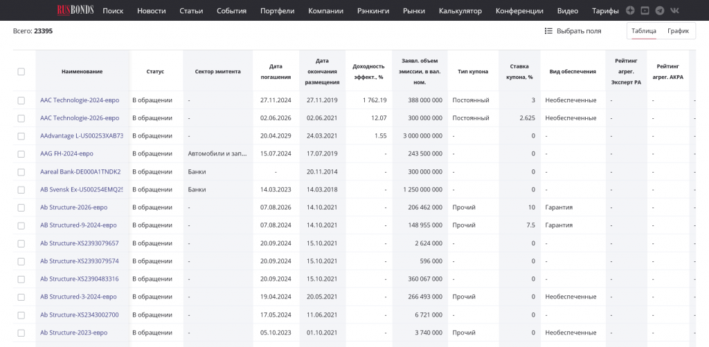 Скринер российских облигаций RusBonds