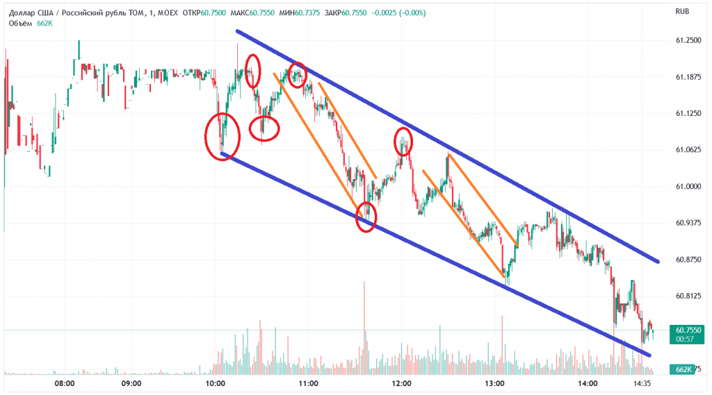 Рыночный тренд в скальпинге