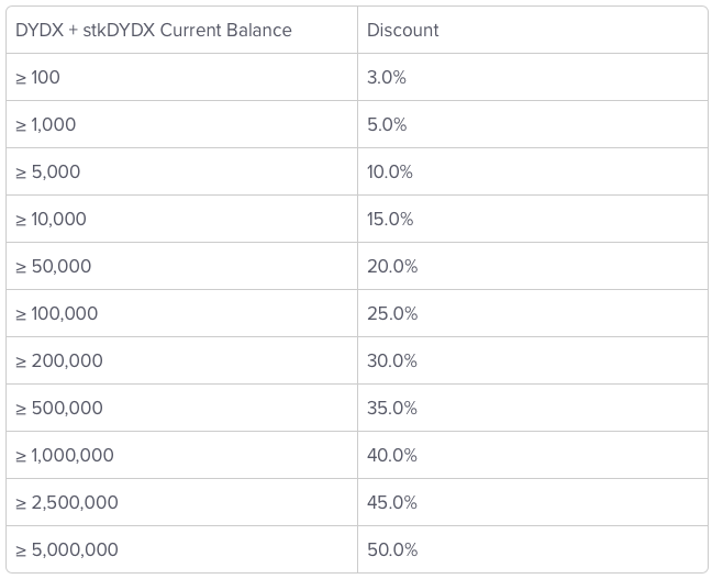 dYdX, биржа dYdX, dYdX комиссии, бессрочные фьючерсы dYdX