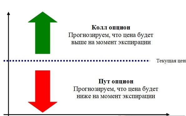 схема работы колл опционов и пут опционов