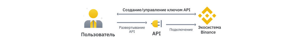 Возможности подключения, Binance API