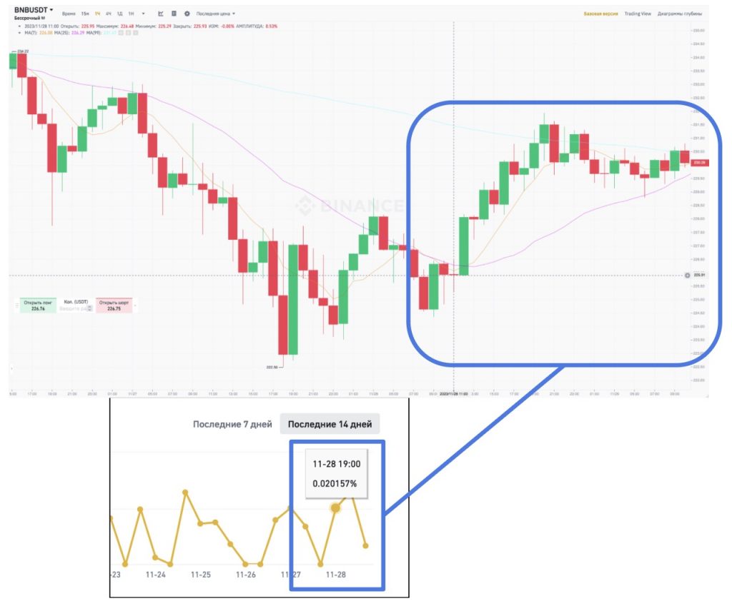 соотношение графика выплаты фандинга и графика инструмента на Binance Futures