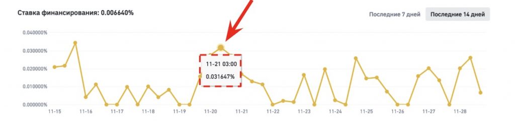график исторического фандинга по инструменту на Binance