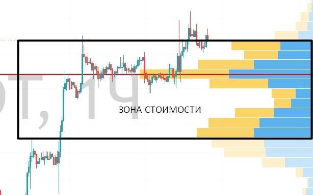 отображение зоны стоимости на профиле 
