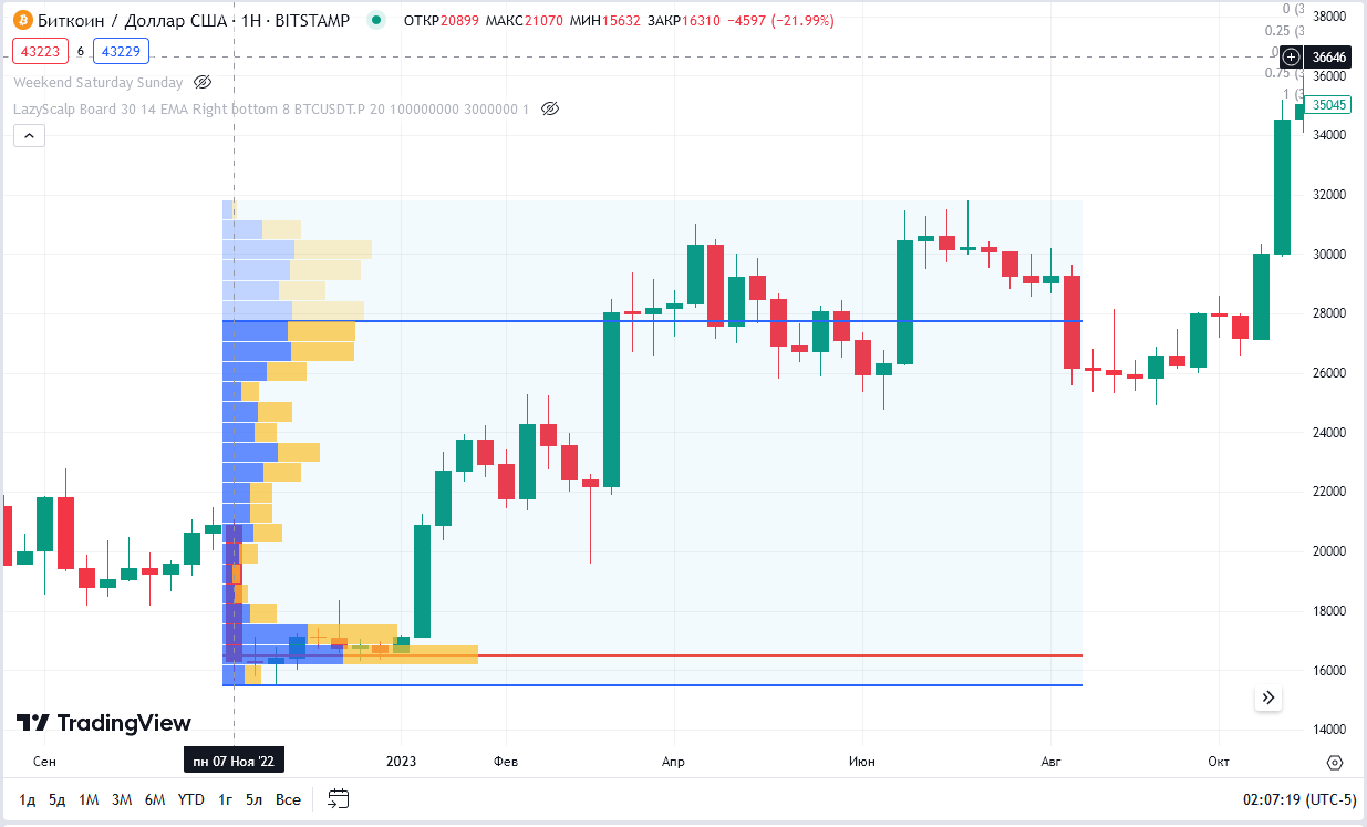 индикатор профиль объема tradingview 