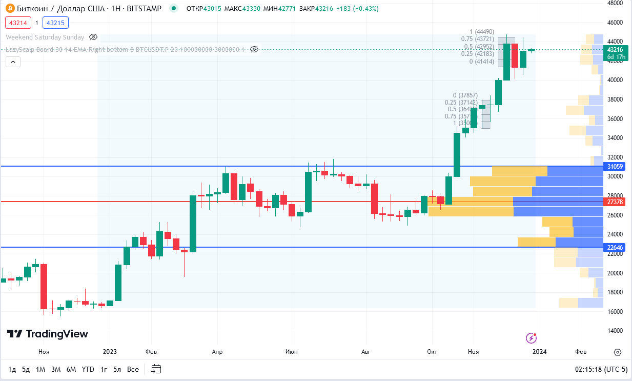 индикатор профиль объема tradingview 