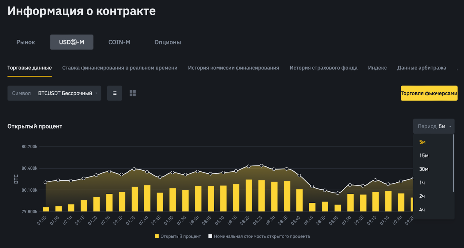 индикатор открытого интереса на бирже Binance