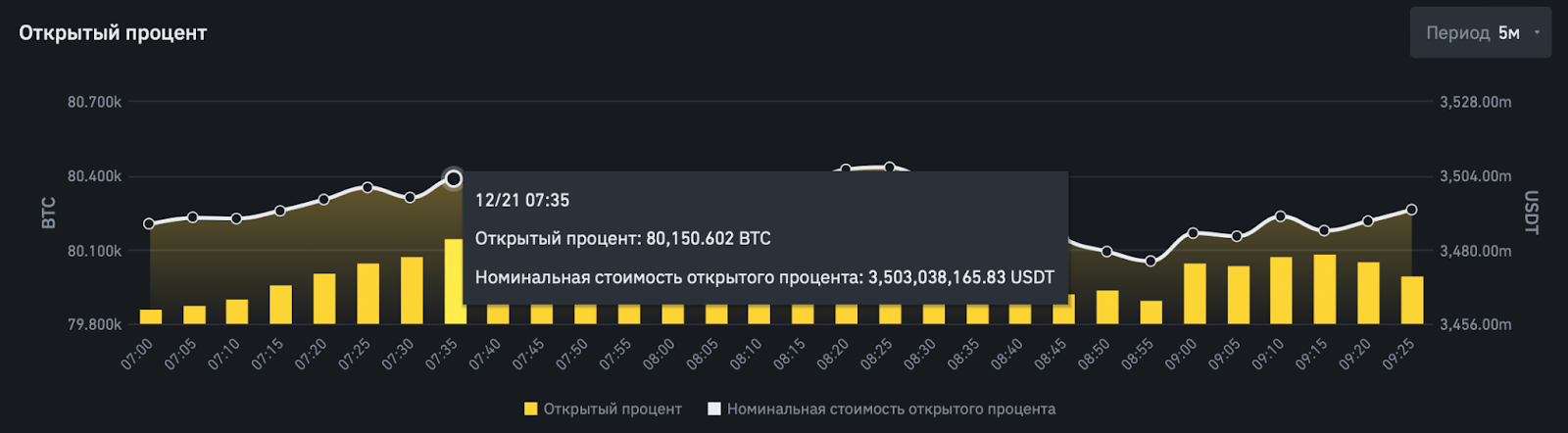 график открытого интереса на бирже Binance