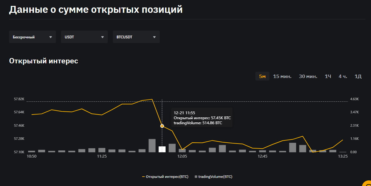 график открытого интереса на бирже Bybit