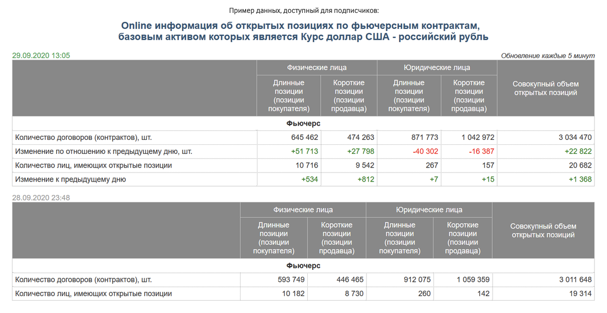 таблица открытого интереса на Московской бирже в реальном времени