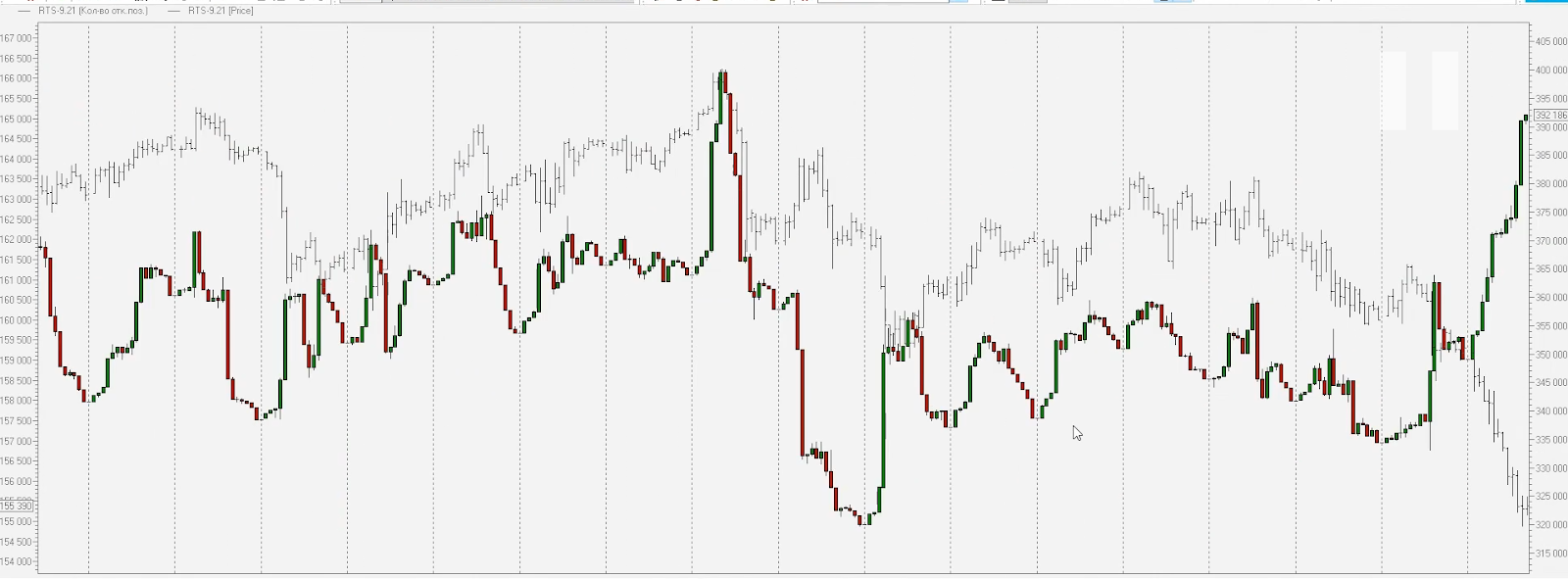 ценовой график и график открытого интереса в TradingView