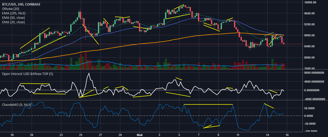 индикатор открытого интереса на графике TradingView