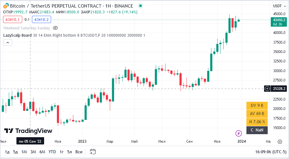 индикатор Lazy Scalp Board на графике BTCUSDT TradingView