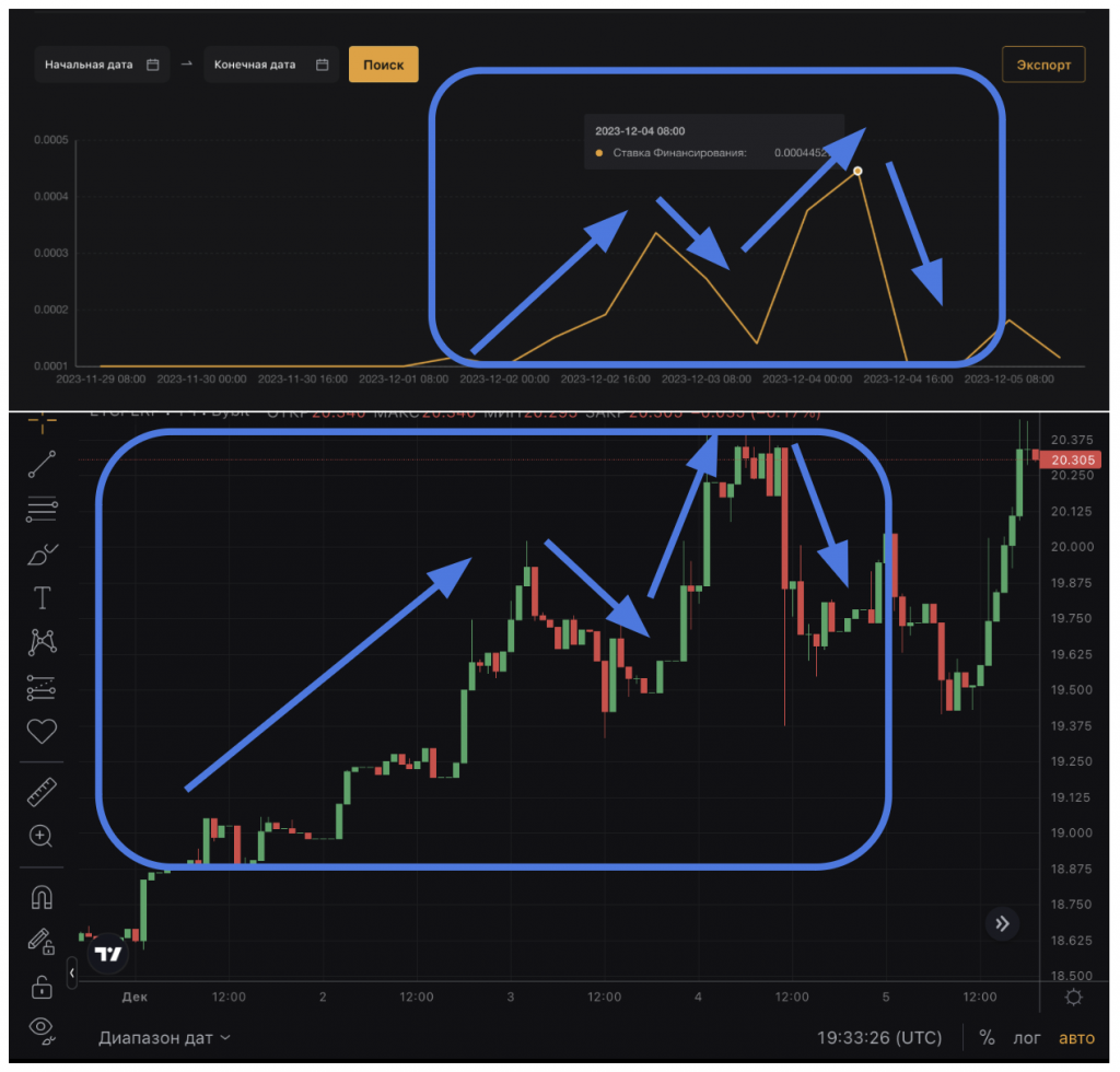 пример анализа рынка с учетом фандинга Bybit