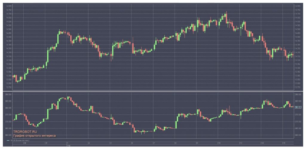 индикатор открытого интереса в терминале QUIK