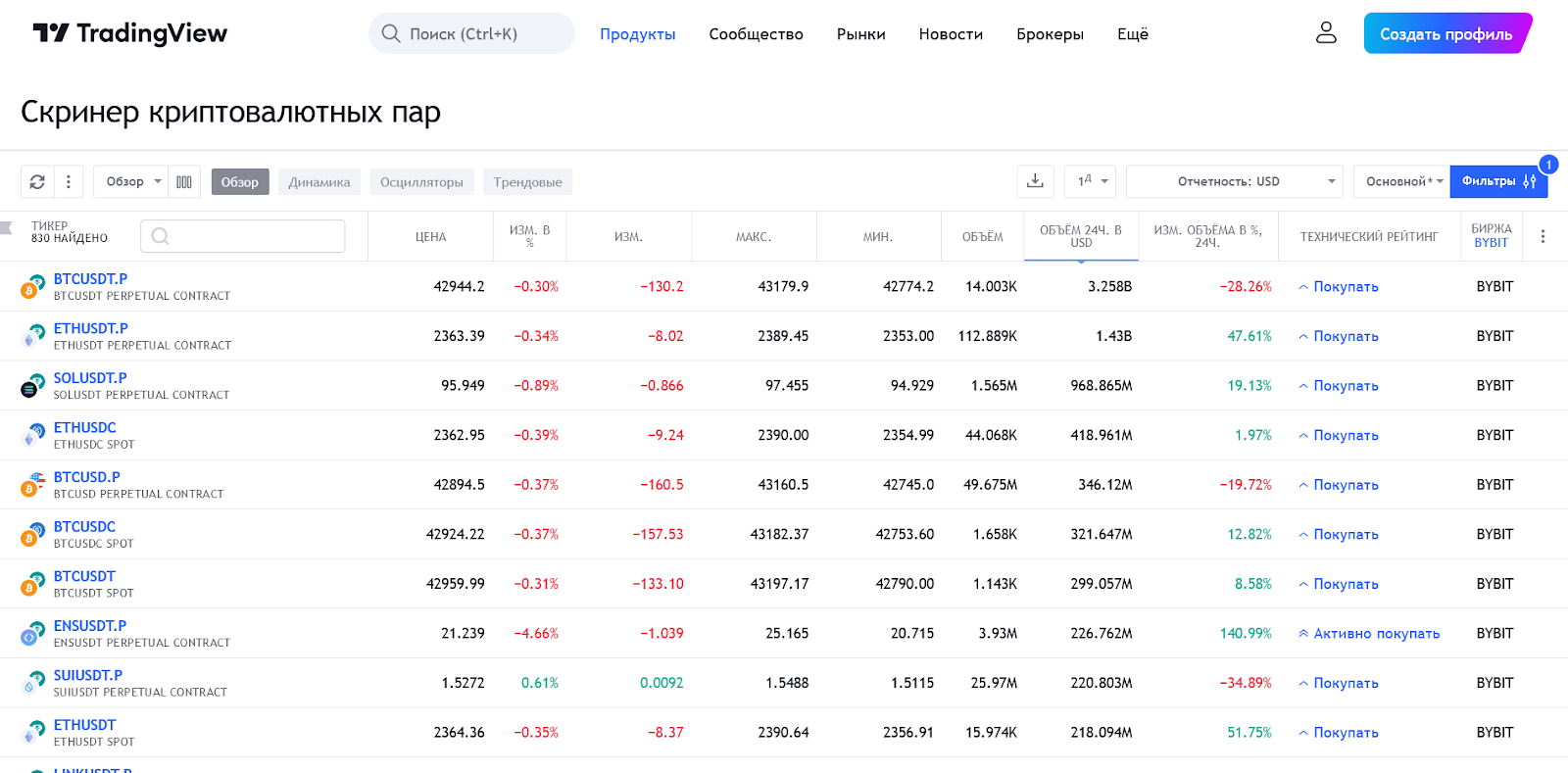 TradingView, Скринер криптовалют Bybit