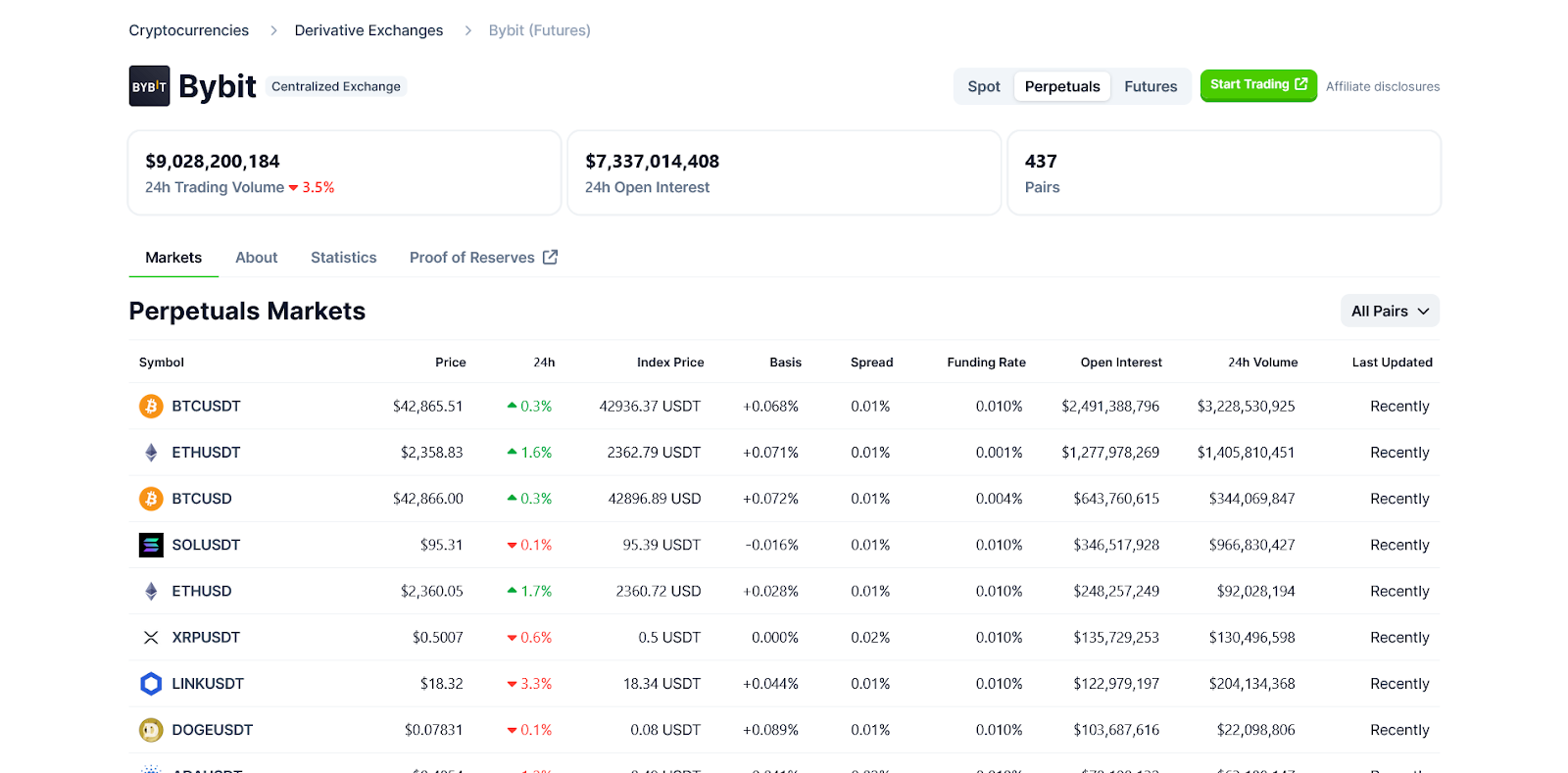 CoinGecko, Скринер криптовалют Bybit