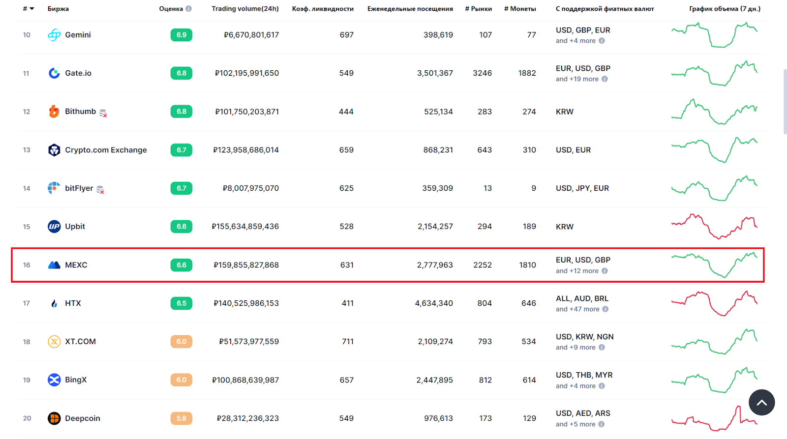 CoinMarketCap. Рейтинг криптобирж