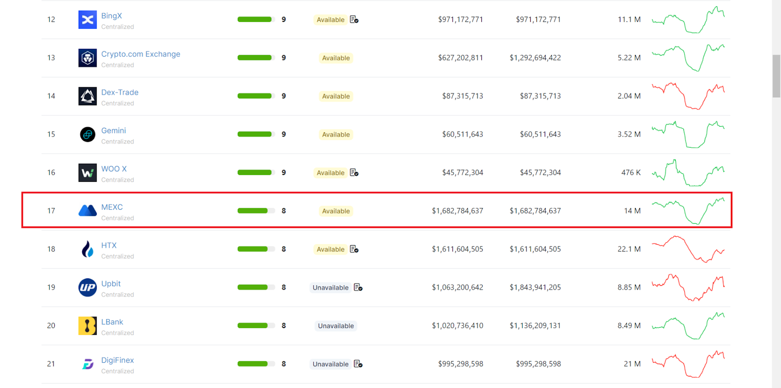 CoinGecko. Рейтинг криптобирж