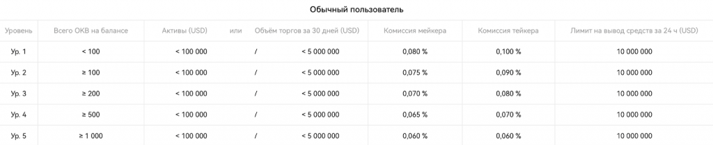 торговые комиссии биржи OKX на спотовом рынке