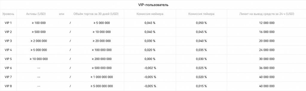 комиссии OKX за сделки на спотовом рынке для трейдеров с VIP-статусом