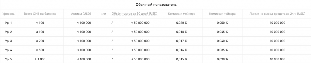 комиссии OKX за сделки с бессрочными USDT-фьючерсами