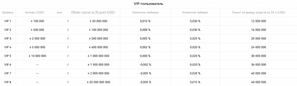 VIP-комиссии OKX за сделки с бессрочными USDT-фьючерсами