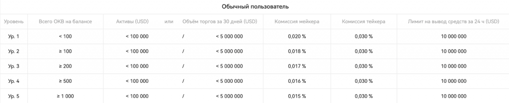 комиссии OKX за сделки с опционами