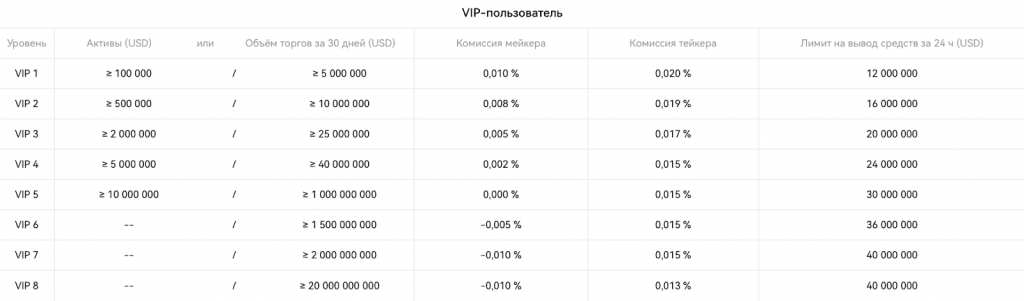 VIP-комиссии OKX за сделки с опционами
