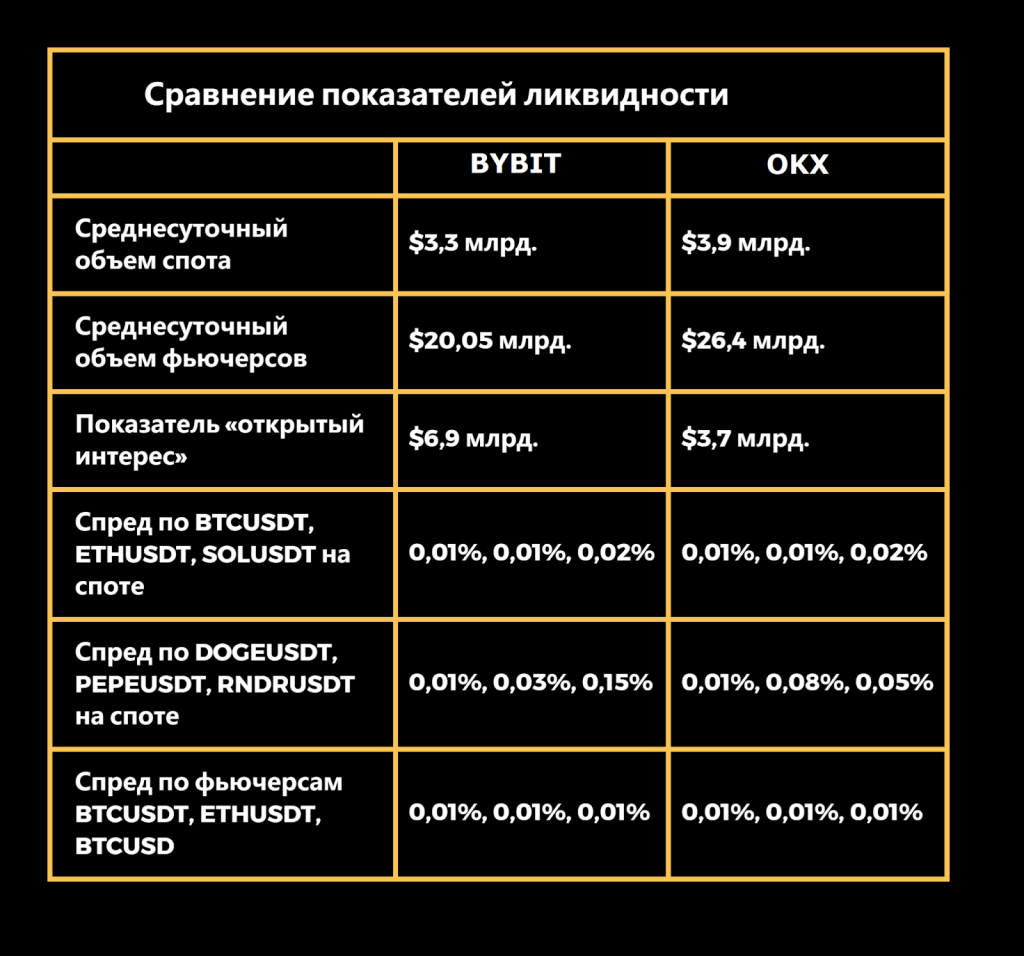 Ликвидность, OKX или Bybit