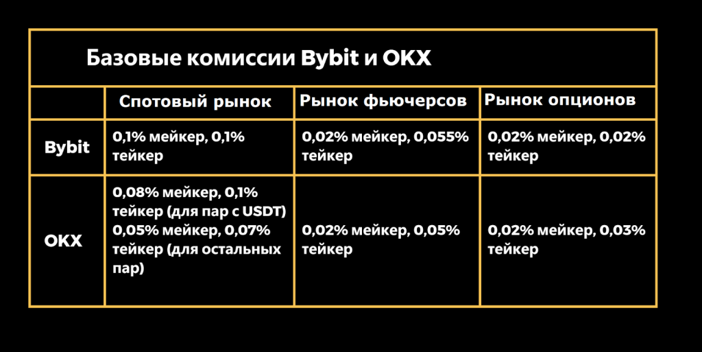 Комиссии, OKX или Bybit