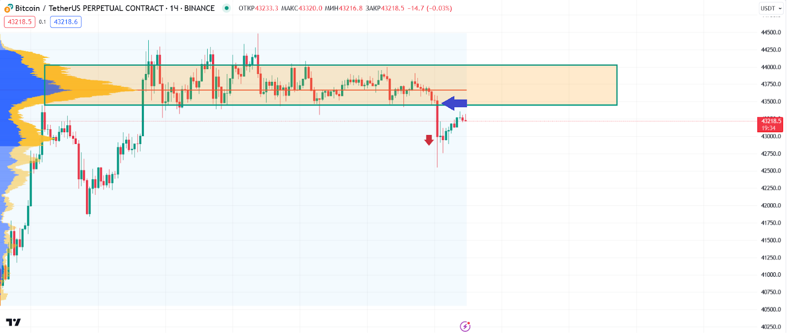 Как анализировать индикатор в TradingView, Фиксированный профиль объема