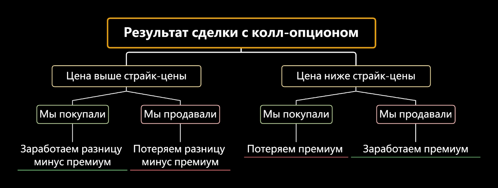 Колл-опционы Bybit, Опционы на Bybit