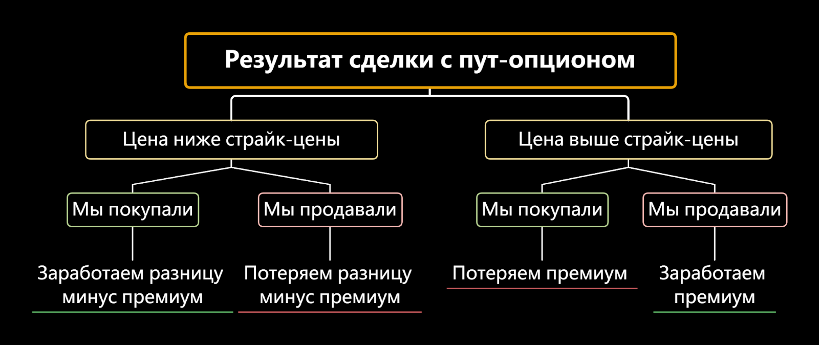Пут-опционы Bybit, Опционы на Bybit