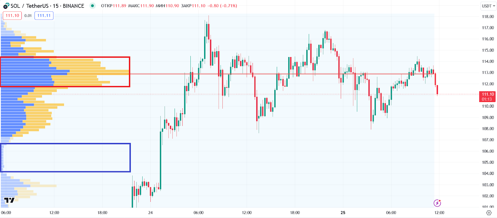 HVN и LVN в TradingView, Фиксированный профиль объема