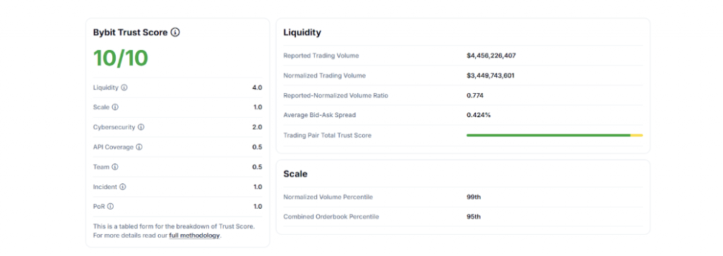 Оценка биржи Bybit на портале CoinGecko