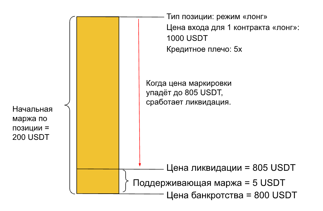 bybit ликвидация 