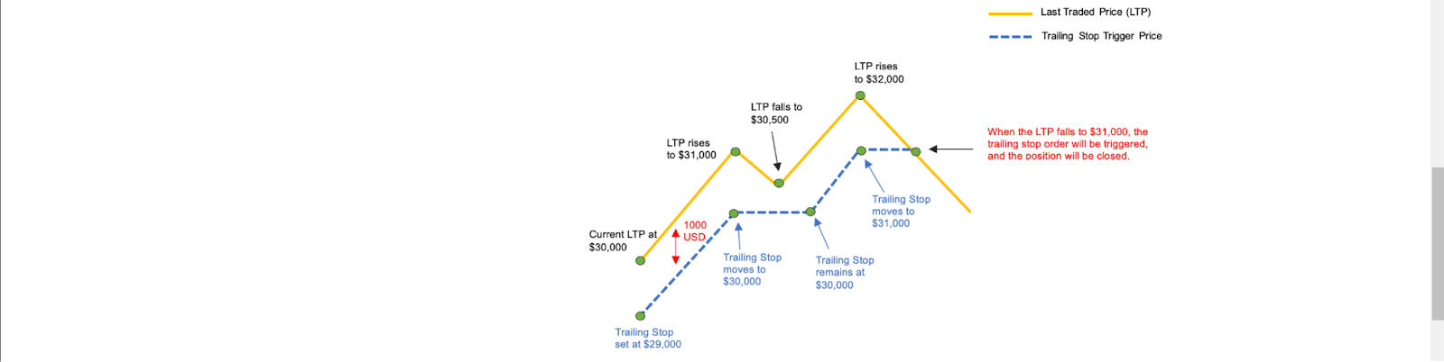 Trailing Stop в лонг-позиции на Bybit