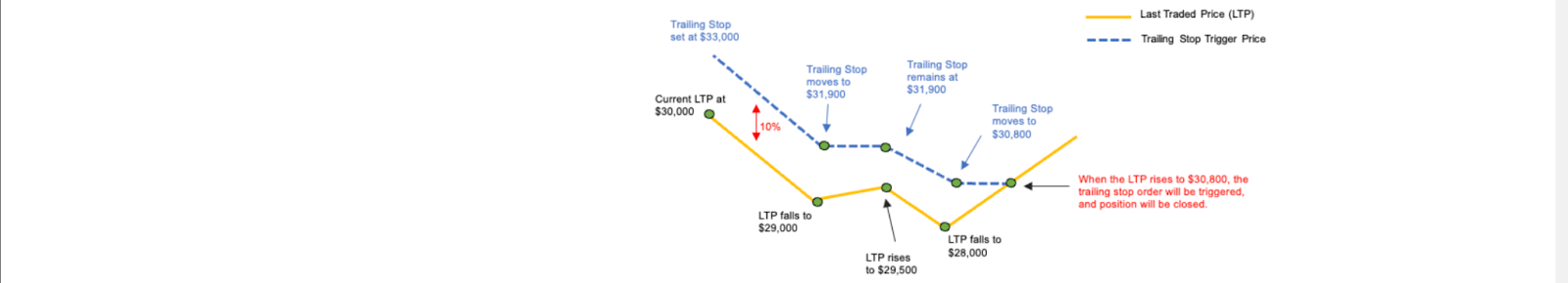 Trailing Stop в шорт-позиции на Bybit